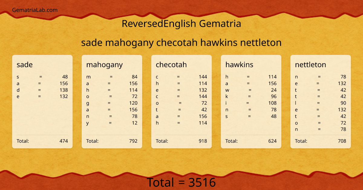 sade mahogany checotah hawkins nettleton in reversedEnglish Gematria
